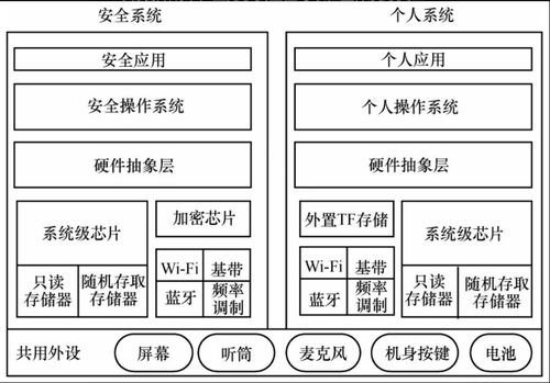 智能終端安全 應(yīng)用安全技術(shù)與移動(dòng)互聯(lián)網(wǎng)信息安全解決方案（上篇）——網(wǎng)絡(luò)與信息安全軟件開(kāi)發(fā)